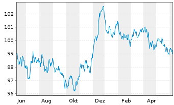 Chart Becton Dickinson Euro Fin.Sarl EO-Nts. 2023(23/29) - 1 Year