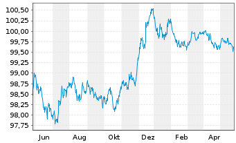 Chart DNB Bank ASA EO-FLR Non-Pref. MTN 23(26/27) - 1 Jahr