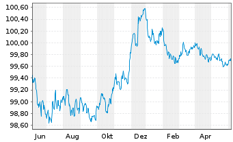 Chart AT & T Inc. EO-Notes 2023(23/25) - 1 Year