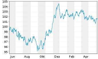 Chart AT & T Inc. EO-Notes 2023(23/31) - 1 Year