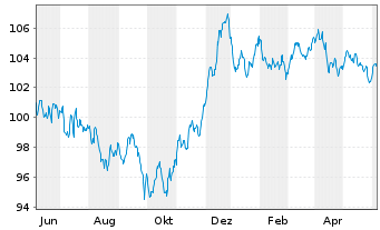 Chart AT & T Inc. EO-Notes 2023(23/34) - 1 Year