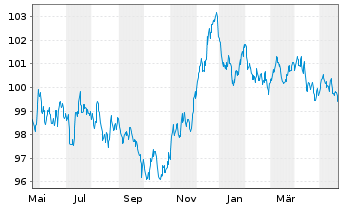 Chart Unilever Fin. Netherlands B.V. EO-MTN. 2023(23/31) - 1 Jahr