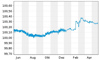Chart AT & T Inc. EO-FLR Notes 2023(25) - 1 Jahr