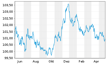 Chart Nestlé Finance Intl Ltd. EO-Med.T.Nts 2023(23/27) - 1 Jahr