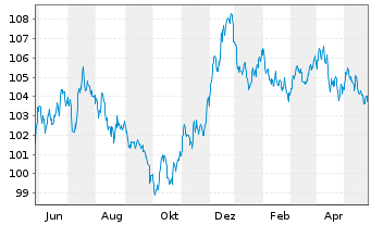 Chart Nestlé Finance Intl Ltd. EO-Med.T.Nts 2023(23/33) - 1 Jahr