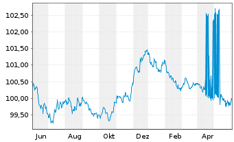 Chart Raiffeisen Bank Intl AG -T.Hyp.Pfandb.2023(26) - 1 Year