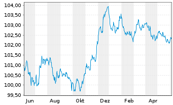 Chart HSBC Holdings PLC EO-FLR Med.-T. Nts 2023(23/28) - 1 Year
