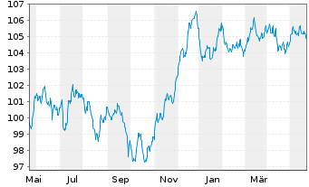 Chart HSBC Holdings PLC EO-FLR Med.-T. Nts 2023(23/32) - 1 Jahr