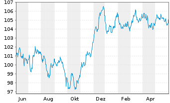 Chart HSBC Holdings PLC EO-FLR Med.-T. Nts 2023(23/32) - 1 Year