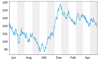 Chart Toronto-Dominion Bank, The Term Cov.Bds 2023(30) - 1 Jahr