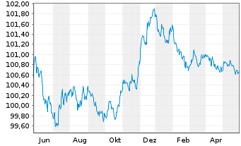 Chart Toronto-Dominion Bank, The Term Cov.Bds 2023(26) - 1 Jahr