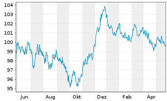 Chart Nederlandse Waterschapsbank NV EO-MTN. 2023(33) - 1 Jahr