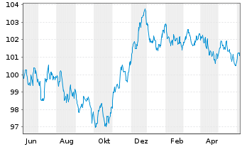 Chart Sika Capital B.V. EO-Notes 2023(23/30) - 1 Year