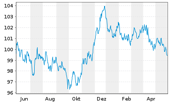 Chart Procter & Gamble Co., The EO-Bonds 2023(23/31) - 1 Jahr