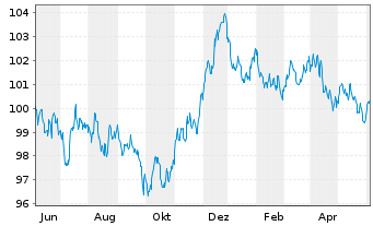Chart Procter & Gamble Co., The EO-Bonds 2023(23/31) - 1 Year