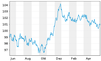 Chart BP Capital Markets PLC EO-Medium-Term Nts 2023(30) - 1 Year