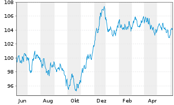 Chart BP Capital Markets PLC EO-Medium-Term Nts 2023(35) - 1 an
