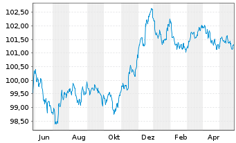 Chart Lloyds Bank Corporate Markets EO-MTN. 2023(27) - 1 Jahr
