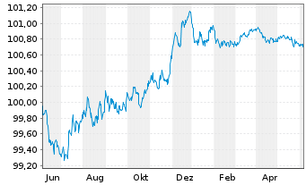Chart Swedbank AB EO-Non-Pref. MTN 2023(25/26) - 1 Year