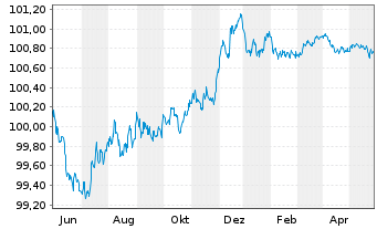 Chart Swedbank AB EO-Non-Pref. MTN 2023(25/26) - 1 Jahr