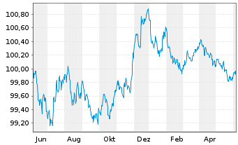 Chart ASML Holding N.V. EO-Notes 2023(23/25) - 1 Year