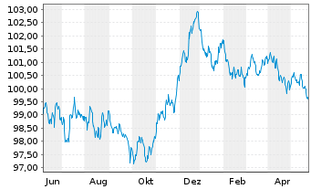 Chart Unilever Capital Corp. EO-Med.Term Nts 2023(23/29) - 1 Jahr