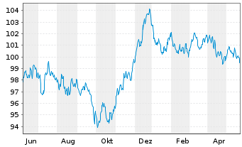Chart Unilever Capital Corp. EO-Med.Term Nts 2023(23/33) - 1 Jahr