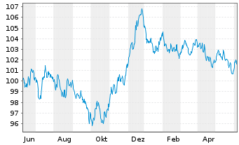 Chart Enexis Holding N.V. EO-Medium-Term Nts 2023(23/34) - 1 Year