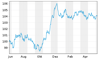 Chart Danske Bank AS EO-FLR Med.-Term Nts 23(29/30) - 1 Year