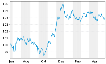 Chart Danske Bank AS EO-FLR Med.-Term Nts 23(29/30) - 1 Jahr