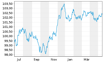 Chart Royal Bank of Canada EO-Medium-Term Nts 2023(28) - 1 Jahr