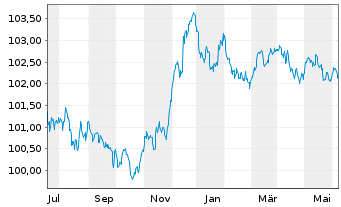 Chart DNB Bank ASA EO-FLR Med.-Term Nts 23(27/28) - 1 Year