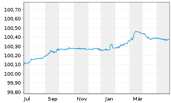 Chart Toronto-Dominion Bank, The EO-FLR MTN. 2023(25) - 1 Jahr
