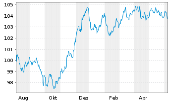 Chart Barclays PLC EO-FLR Med.-T. Nts 2023(23/30) - 1 an
