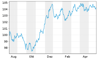 Chart Barclays PLC EO-FLR Med.-T. Nts 2023(23/30) - 1 Jahr