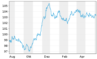 Chart Svenska Handelsbanken AB EO-FLR MTN. 23(29/34) - 1 Year