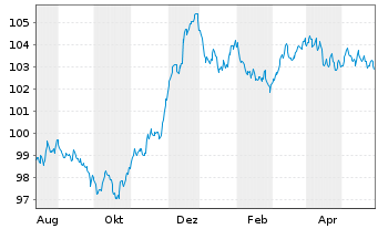 Chart Svenska Handelsbanken AB EO-FLR MTN. 23(29/34) - 1 Jahr