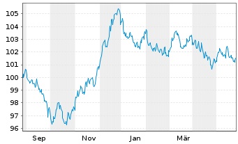Chart BNG Bank N.V. EO-Medium-Term Nts 2023(33) - 1 Jahr