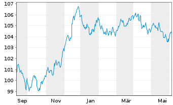 Chart REWE International Finance BV EO-Notes 2023(23/30) - 1 Year