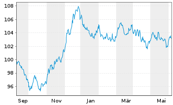 Chart International Bank Rec. Dev. EO-Med.T.Nts 2023(38) - 1 Year