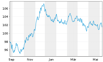 Chart BNG Bank N.V. EO-Medium-Term Nts 2023(38) - 1 Year