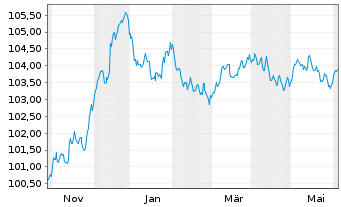 Chart DNB Bank ASA EO-FLR Non-Pref. MTN 23(28/29) - 1 Year