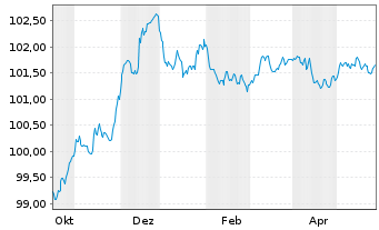 Chart Banco Santander S.A. EO-FLR Non-Pref.MTN 23(26/27) - 1 Jahr