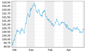 Chart Achmea Bank N.V. EO-M.-T.Mortg.Cov.Bds 2023(26) - 1 Year