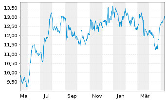 Chart Shoprite Holdings Ltd. - 1 Jahr