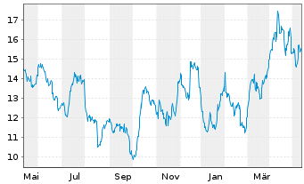 Chart Gold Fields Ltd. - 1 Jahr