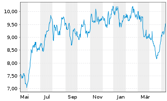 Chart Standard Bank Group Ltd. - 1 Jahr