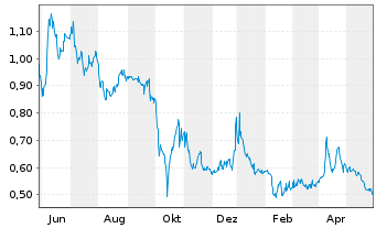 Chart Renergen Ltd. - 1 Jahr