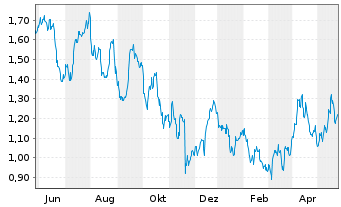 Chart Sibanye Stillwater Ltd. - 1 Jahr