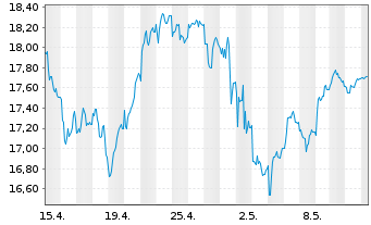 Chart Raiffeisen Bank Intl AG - 1 Monat